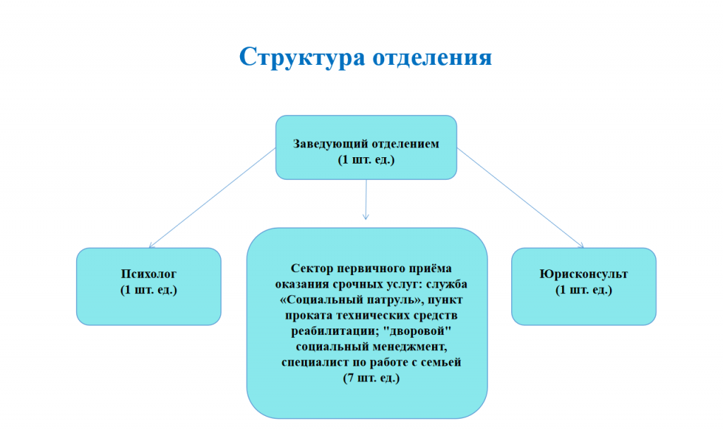 Структура отделения социального сопровождения граждан.png Структура отделения социального сопровождения граждан.png