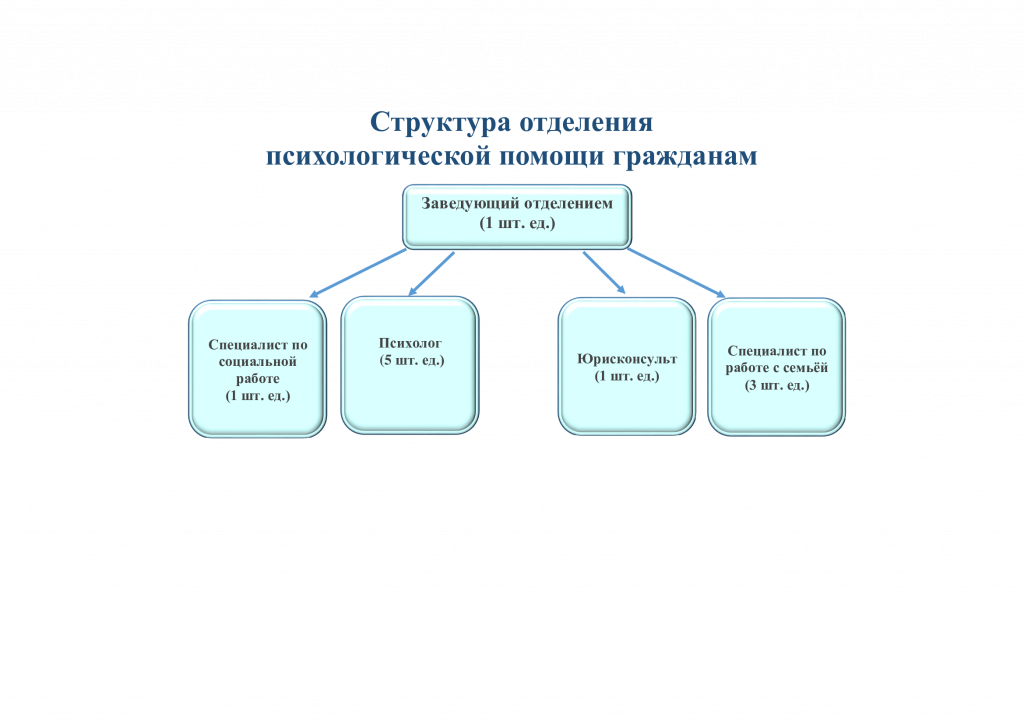 Структура отделения психологической помощи гражданам.png