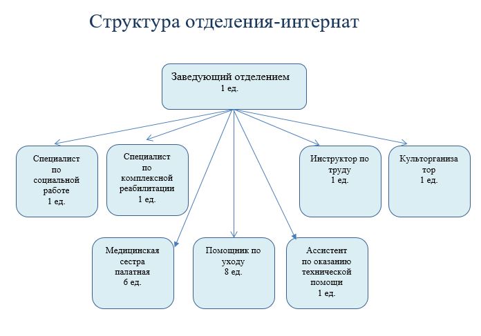 структура отделения интернат.JPG