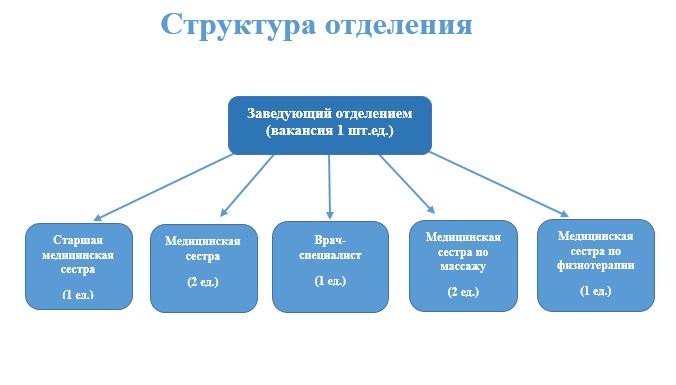 структура отделения соц.JPG